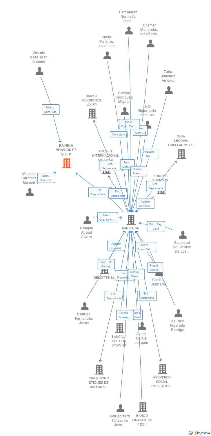 Vinculaciones societarias de PENSIONS CAIXA 173 FP
