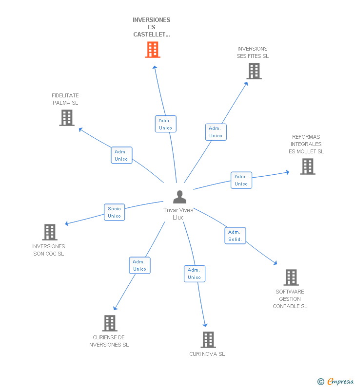 Vinculaciones societarias de INVERSIONES ES CASTELLET 2000 SL