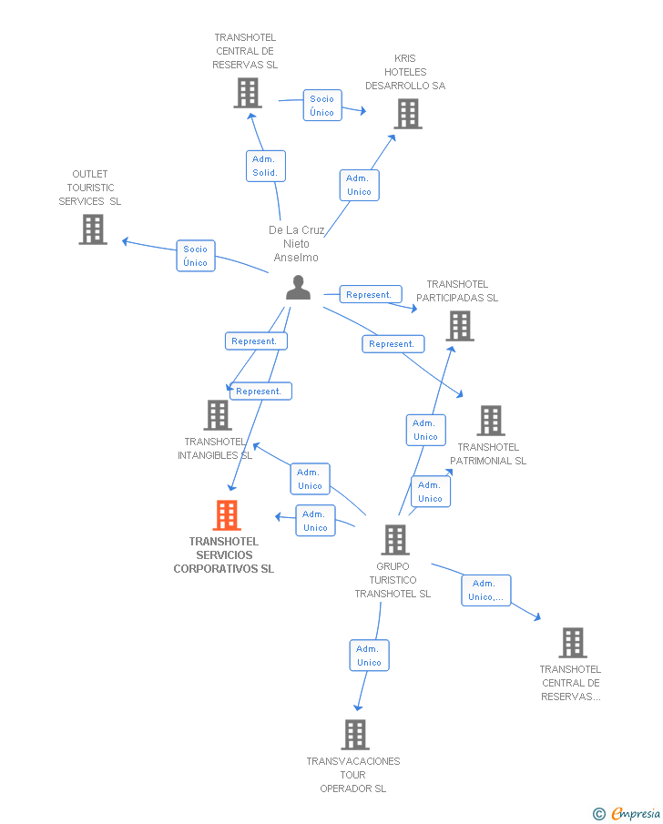 Vinculaciones societarias de TRANSHOTEL SERVICIOS CORPORATIVOS SL