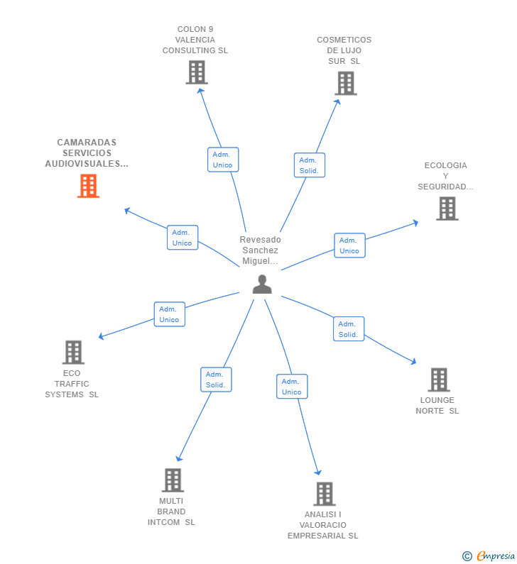 Vinculaciones societarias de CAMARADAS SERVICIOS AUDIOVISUALES SL