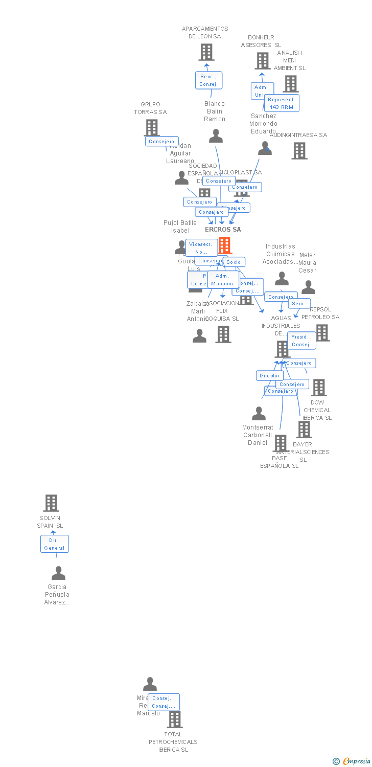 Vinculaciones societarias de ERCROS SA