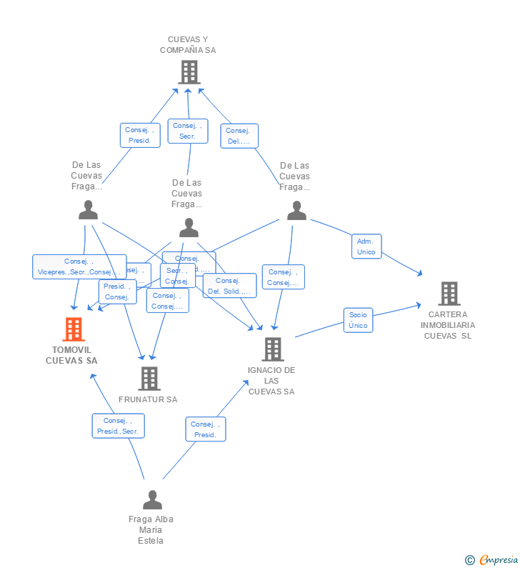 Vinculaciones societarias de TOMOVIL CUEVAS SA