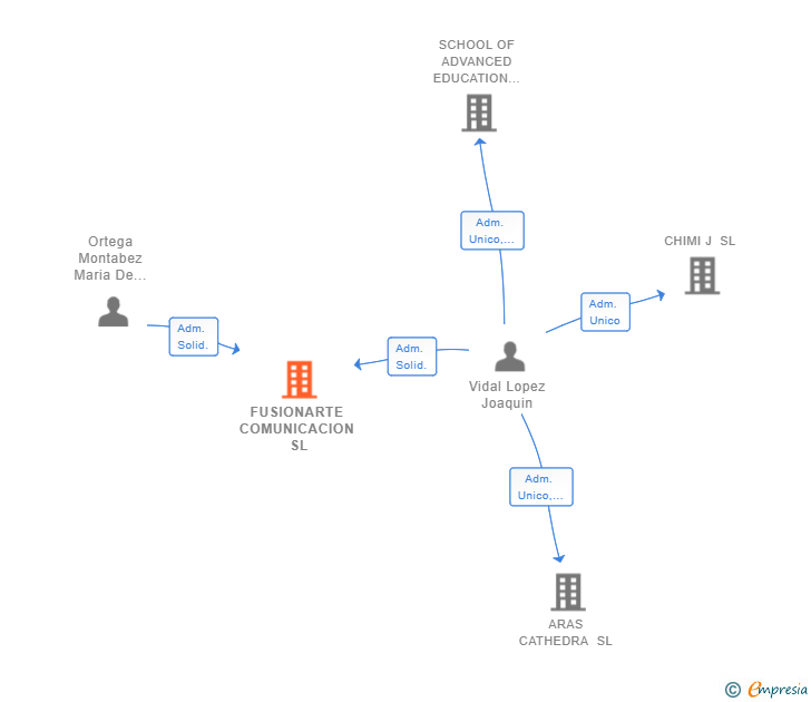Vinculaciones societarias de FUSIONARTE COMUNICACION SL