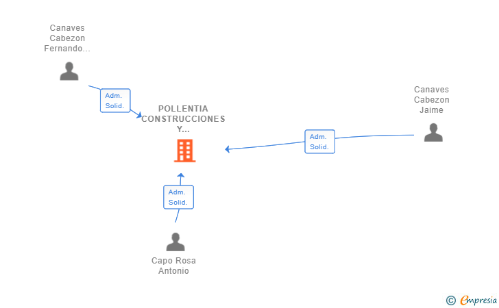 Vinculaciones societarias de POLLENTIA CONSTRUCCIONES Y REFORMAS SL