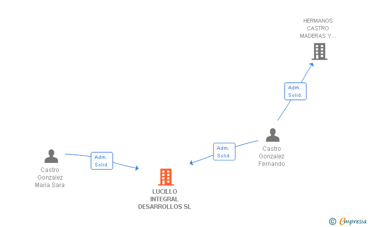 Vinculaciones societarias de LUCILLO INTEGRAL DESARROLLOS SL