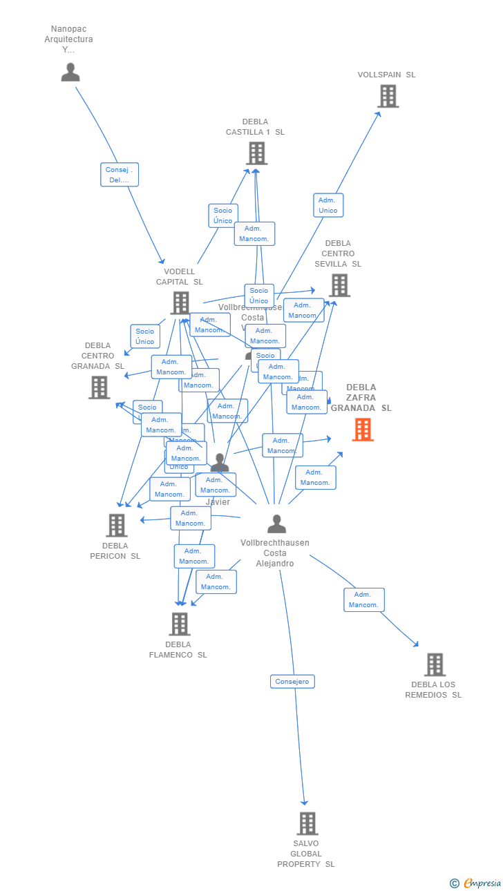 Vinculaciones societarias de DEBLA ZAFRA GRANADA SL