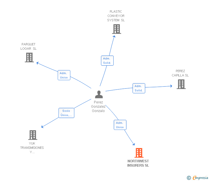 Vinculaciones societarias de NORTHWEST INSURERS SL