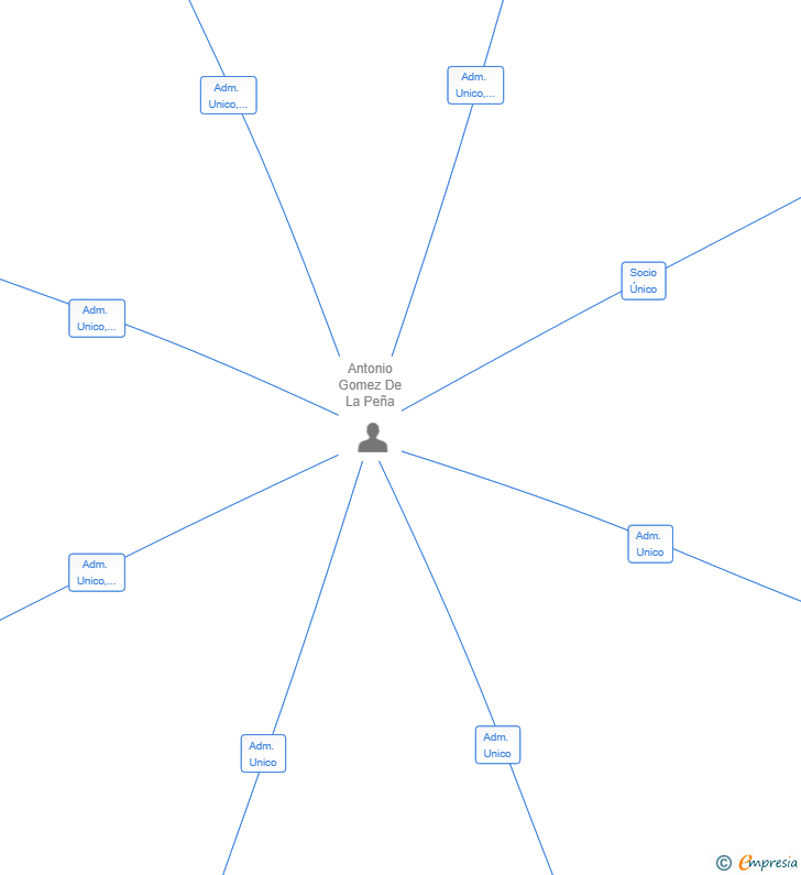 Vinculaciones societarias de 24 HORAS CONTINUOUS SERVICE SL