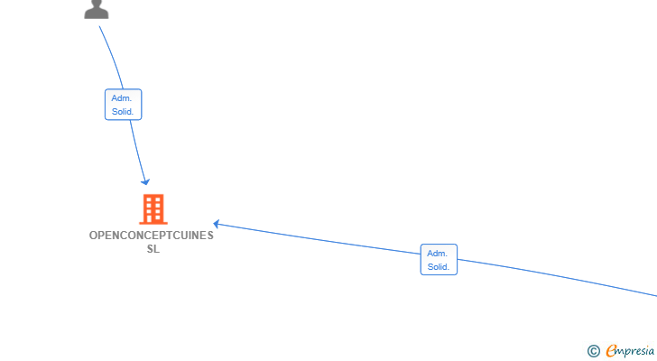 Vinculaciones societarias de OPENCONCEPTCUINES SL