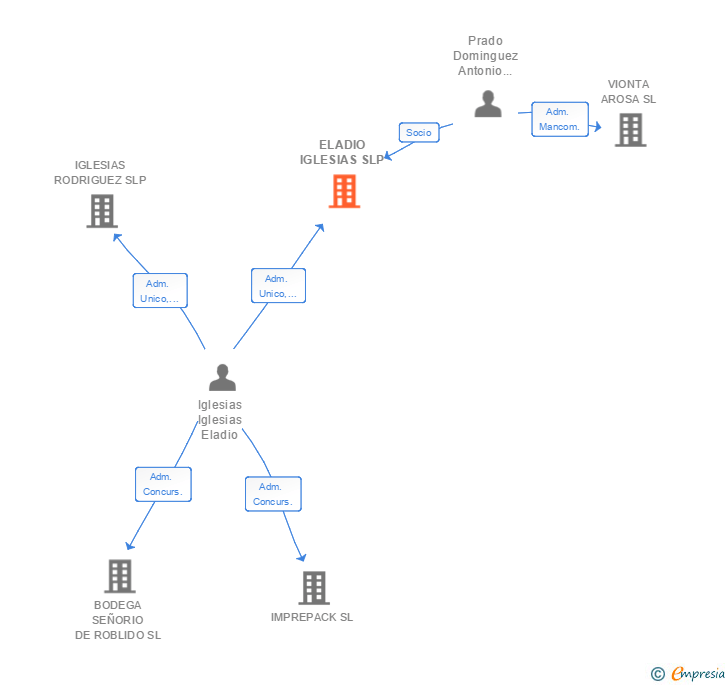 Vinculaciones societarias de ELADIO IGLESIAS SLP
