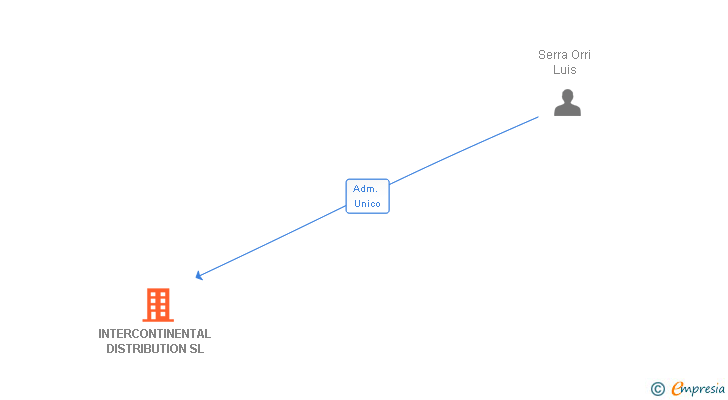 Vinculaciones societarias de INTERCONTINENTAL DISTRIBUTION SL