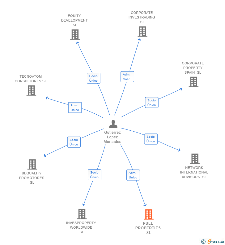 Vinculaciones societarias de PULL PROPERTIES SL