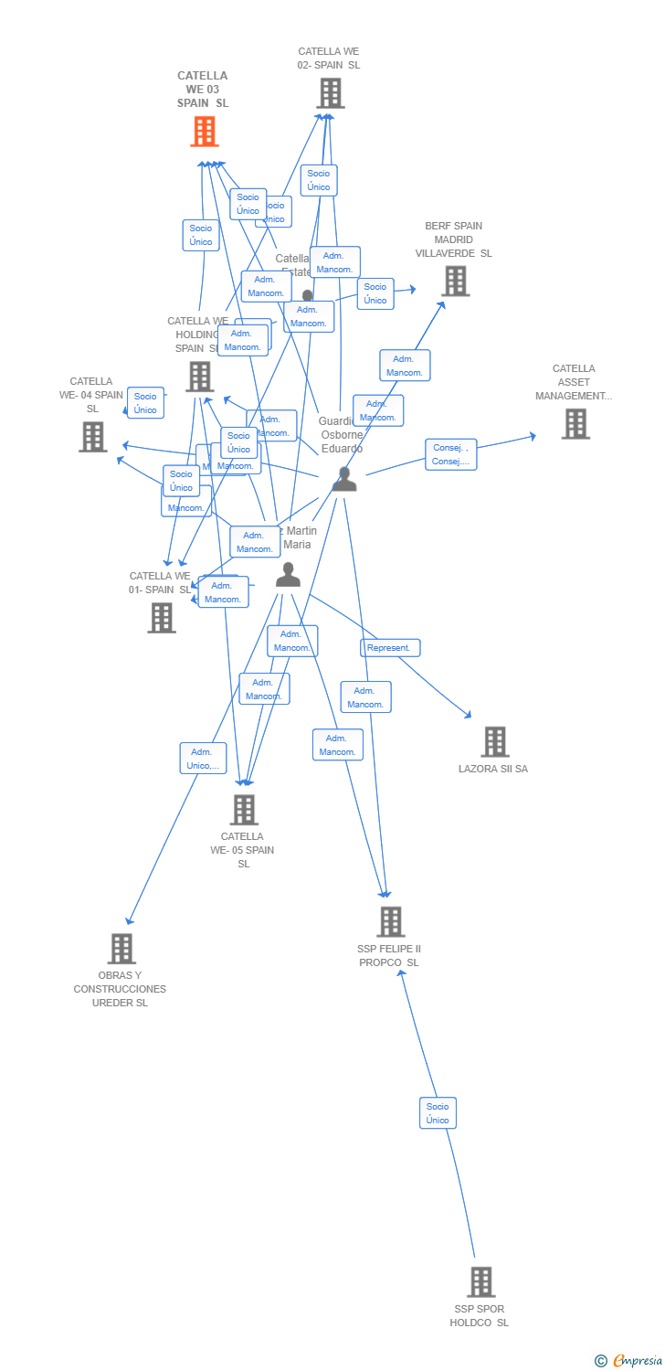 Vinculaciones societarias de CATELLA WE 03 SPAIN SL