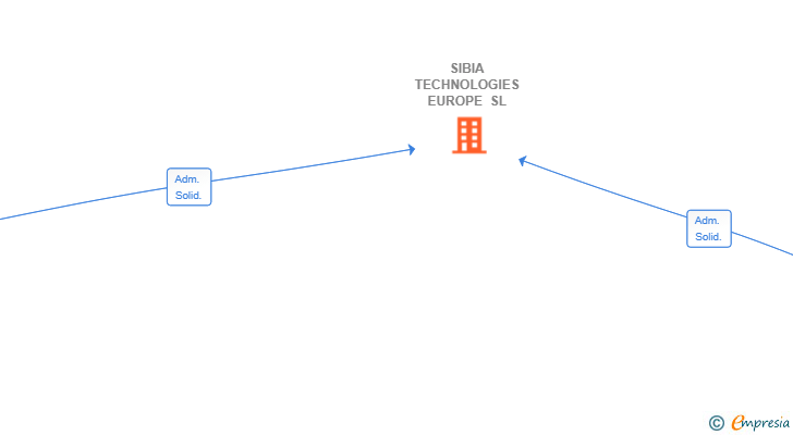 Vinculaciones societarias de SIBIA TECHNOLOGIES EUROPE SL