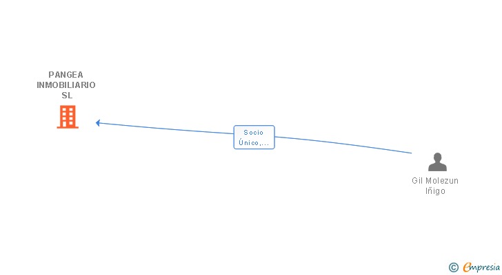 Vinculaciones societarias de PANGEA INMOBILIARIO SL