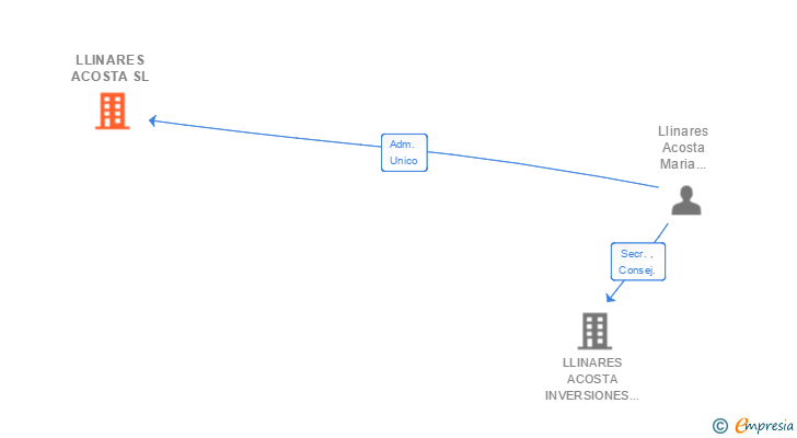 Vinculaciones societarias de LLINARES ACOSTA SL