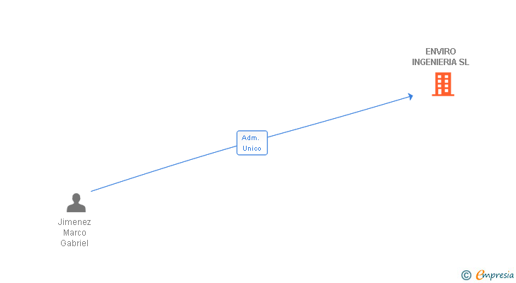 Vinculaciones societarias de ENVIRO INGENIERIA SL