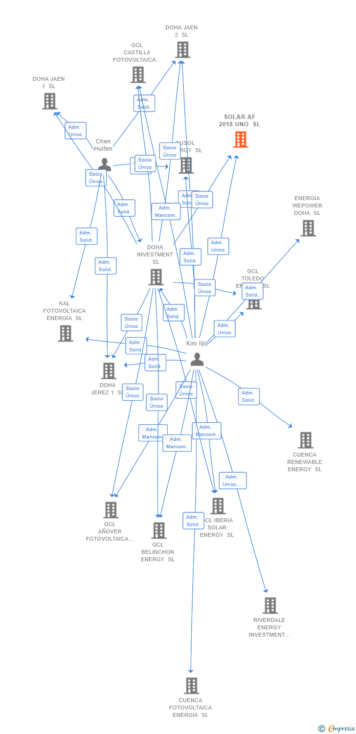 Vinculaciones societarias de SOLAR AF 2018 UNO SL