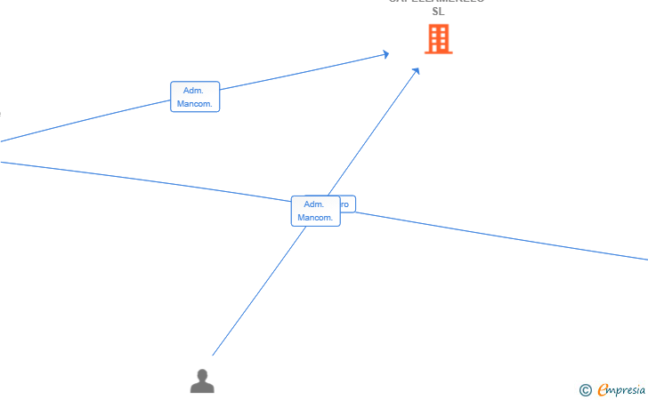 Vinculaciones societarias de CAPELLAMERELO SL
