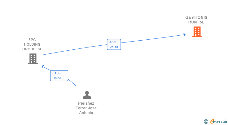 Vinculaciones societarias de GESTIONIS RUN SL
