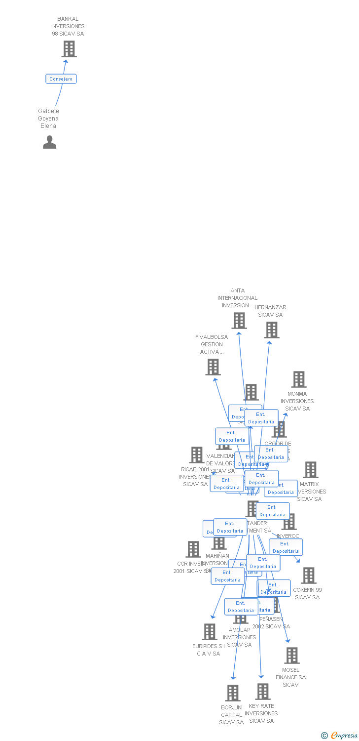 Vinculaciones societarias de URO INVERSIONES SICAV SA