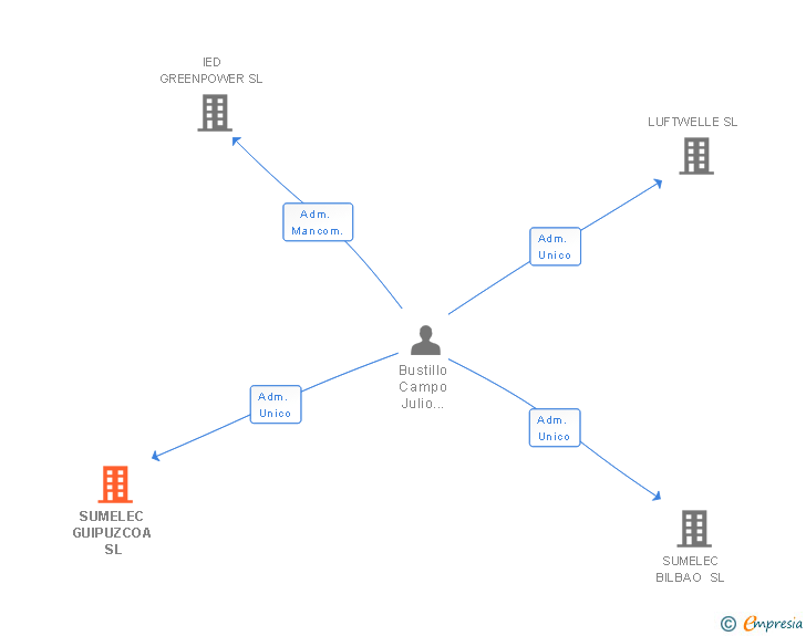 Vinculaciones societarias de SUMELEC GUIPUZCOA SL