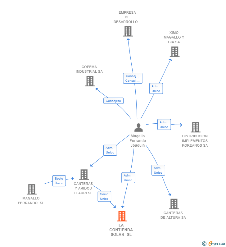 Vinculaciones societarias de LA CONTIENDA SOLAR SL