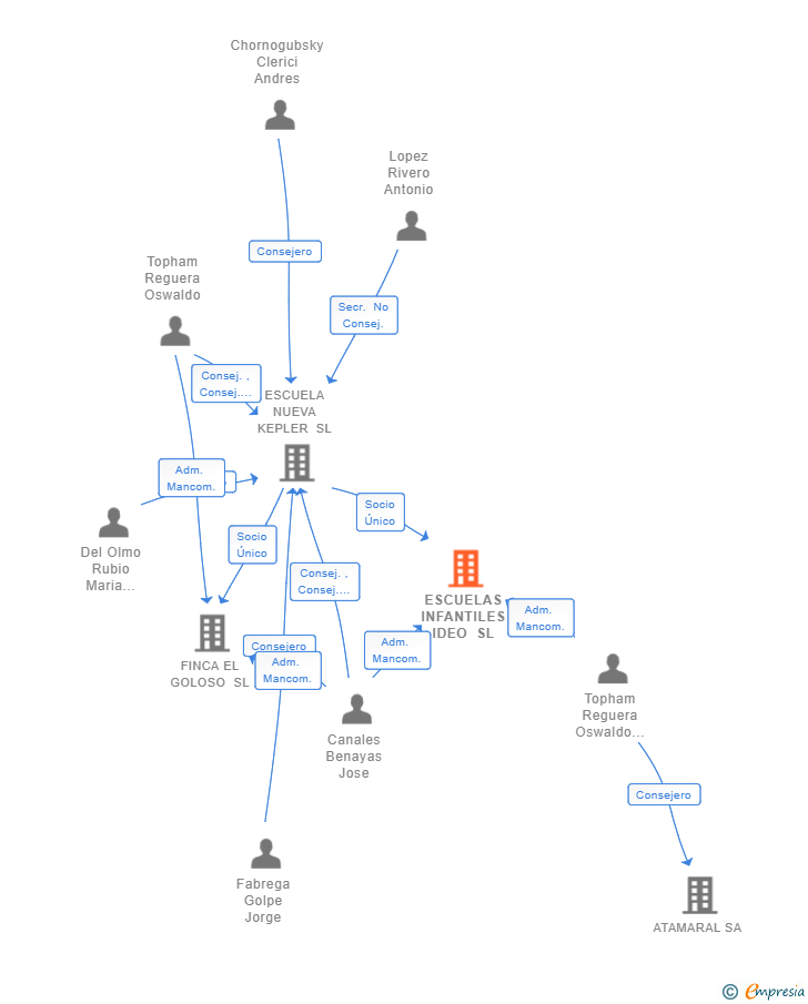Vinculaciones societarias de ESCUELAS INFANTILES IDEO SL