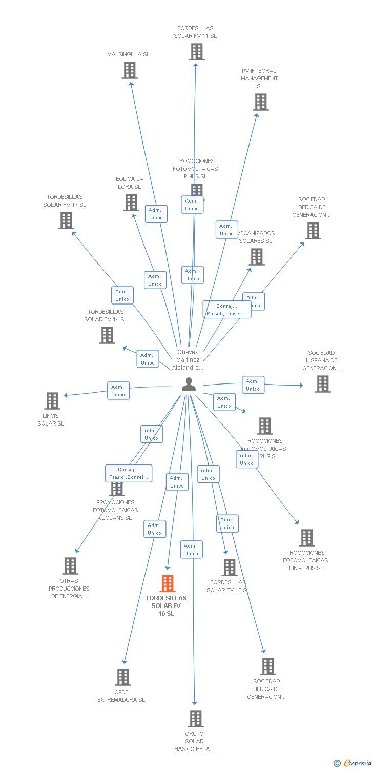 Vinculaciones societarias de TORDESILLAS SOLAR FV 16 SL