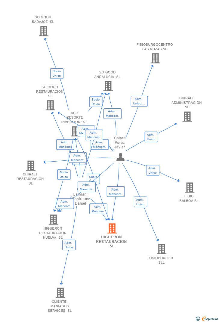 Vinculaciones societarias de HIGUERON RESTAURACION SL