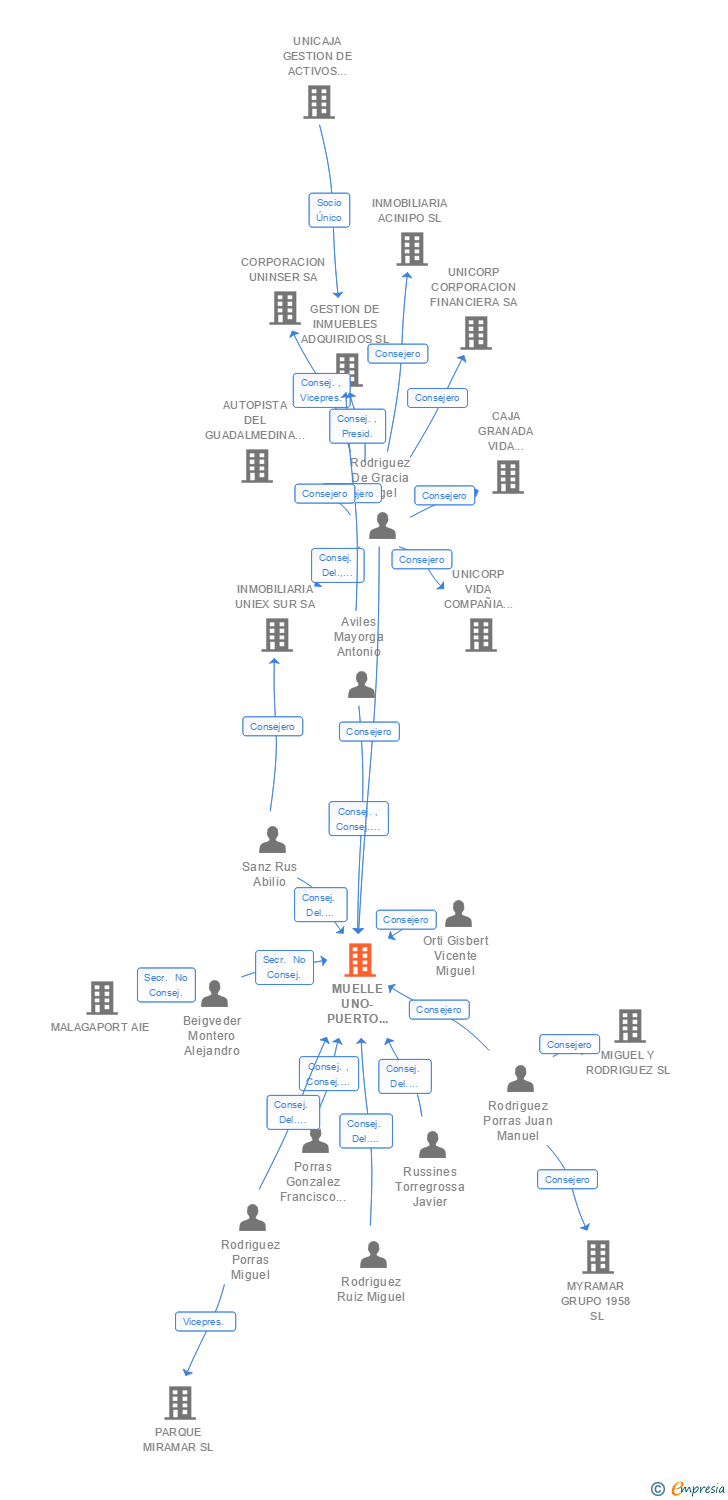 Vinculaciones societarias de MUELLE UNO-PUERTO DE MALAGA SA
