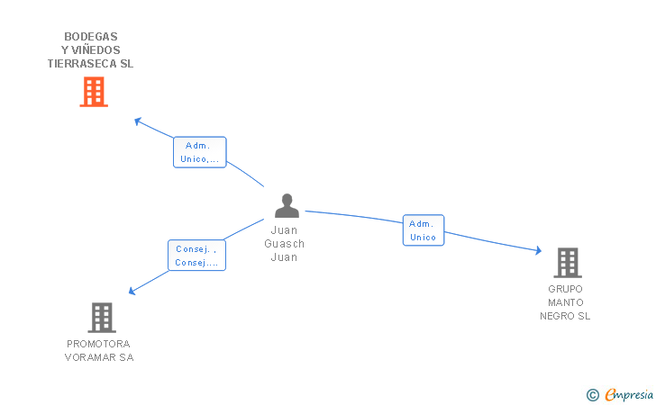 Vinculaciones societarias de BODEGAS Y VIÑEDOS TIERRASECA SL
