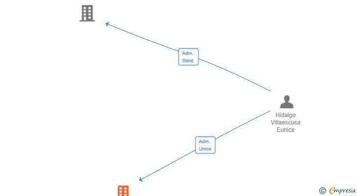Vinculaciones societarias de GROWCHAIN STARTUP SL