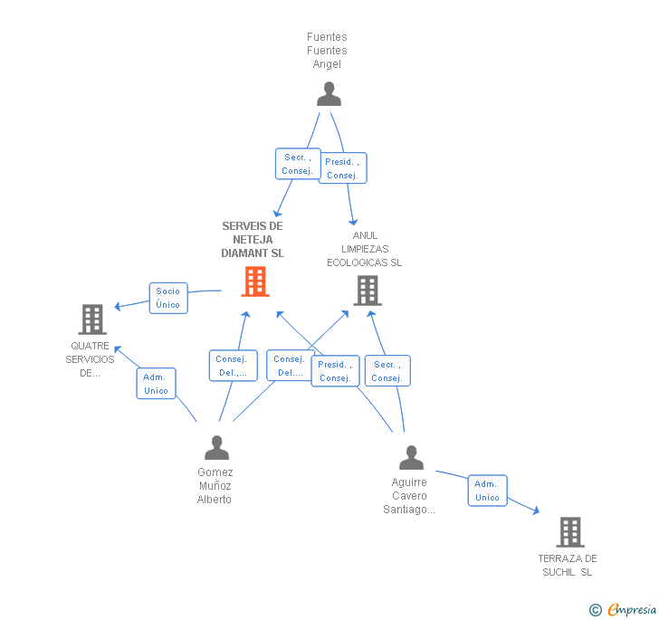 Vinculaciones societarias de SERVEIS DE NETEJA DIAMANT SL