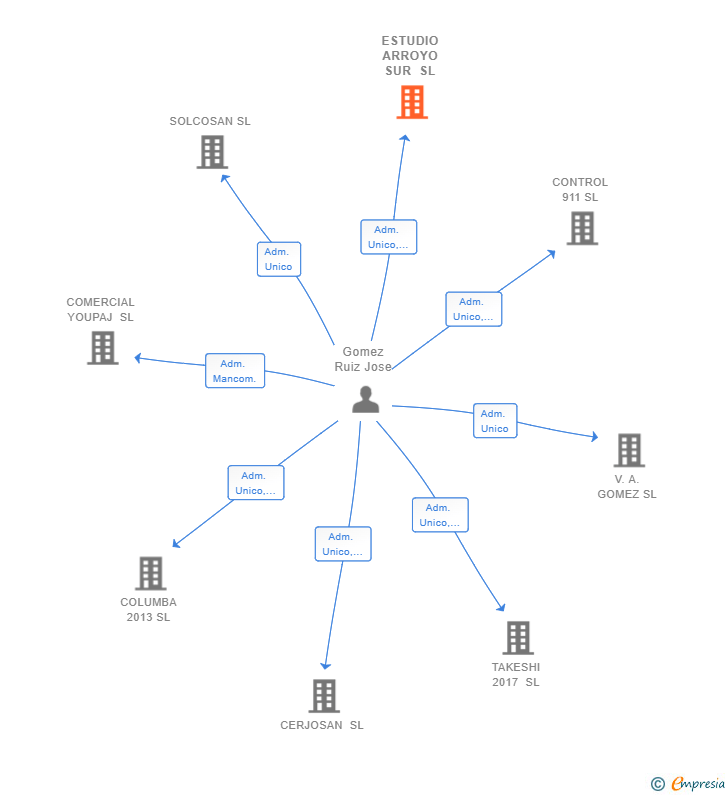 Vinculaciones societarias de ESTUDIO ARROYO SUR SL