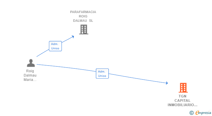 Vinculaciones societarias de TGN CAPITAL INMOBILIARIO SL (EXTINGUIDA)
