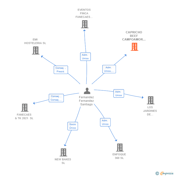 Vinculaciones societarias de CAPRICHO BEEF CAMPOAMOR SL