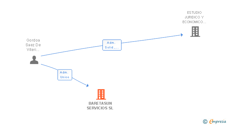 Vinculaciones societarias de BARETASUN SERVICIOS SL