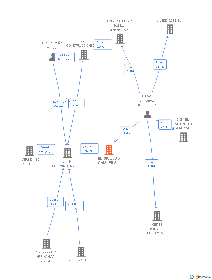 Vinculaciones societarias de HIDRAULICAS Y VIALES SL