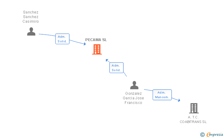 Vinculaciones societarias de PECAMA SL