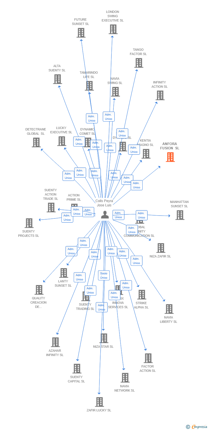 Vinculaciones societarias de ANFORA FUSION SL