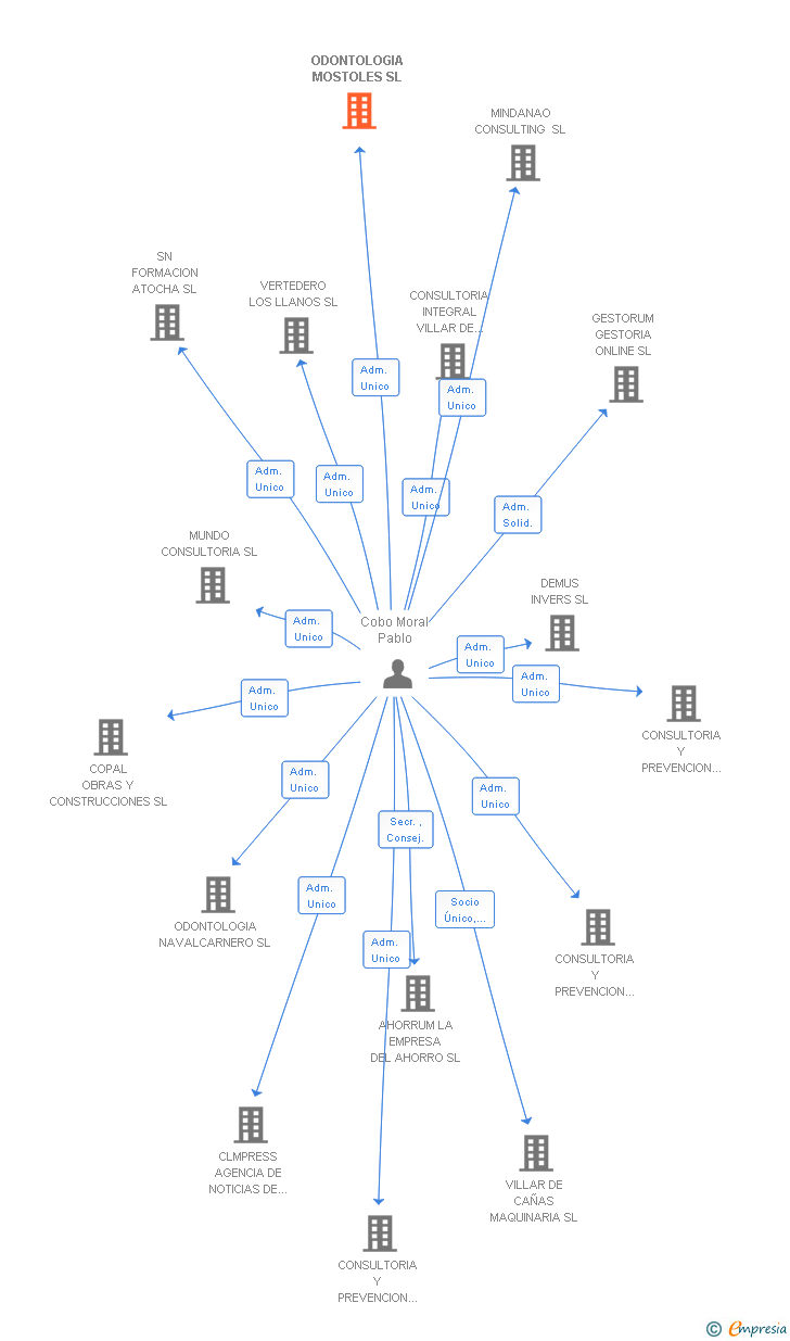 Vinculaciones societarias de ODONTOLOGIA MOSTOLES SL
