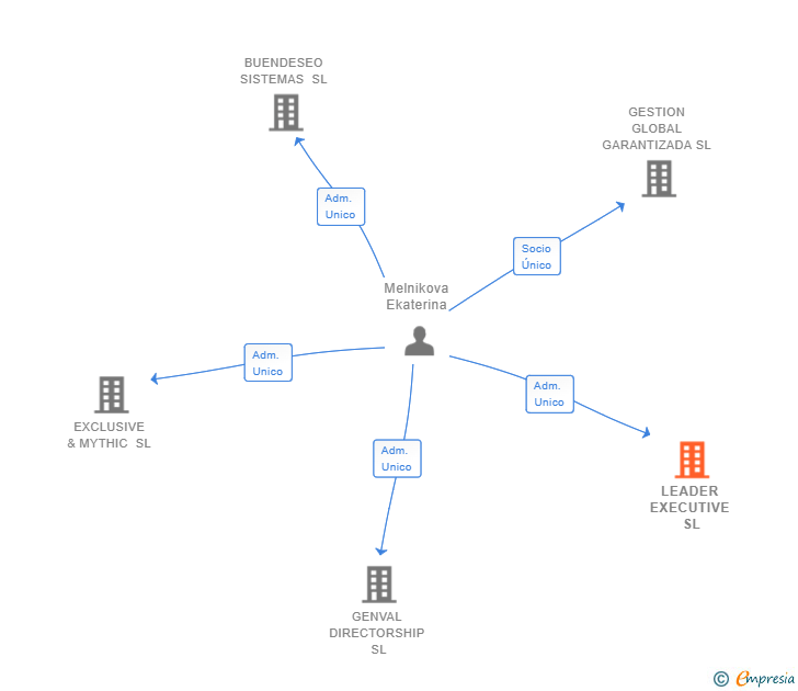 Vinculaciones societarias de LEADER EXECUTIVE SL