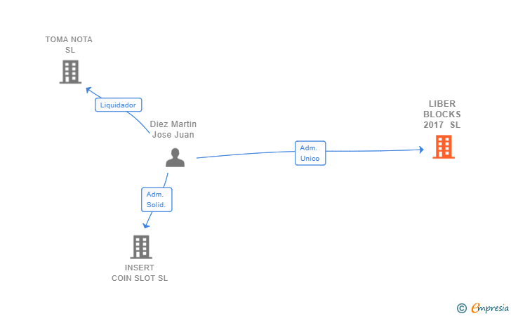Vinculaciones societarias de LIBER BLOCKS 2017 SL