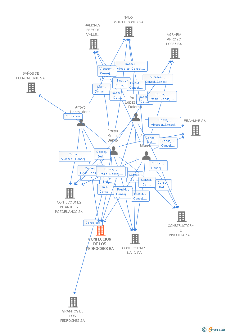 Vinculaciones societarias de CONFECCION DE LOS PEDROCHES SA