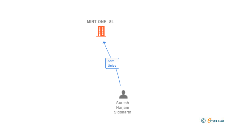 Vinculaciones societarias de MINT ONE SL