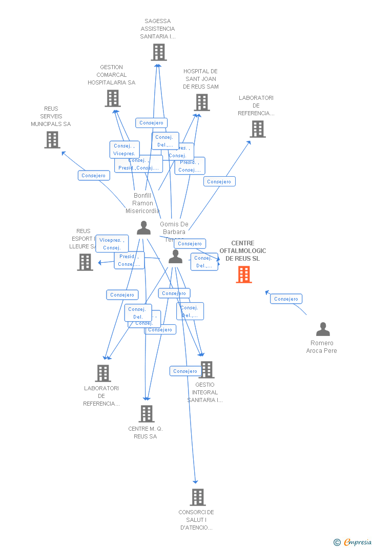 Vinculaciones societarias de CENTRE OFTALMOLOGIC DE REUS SL