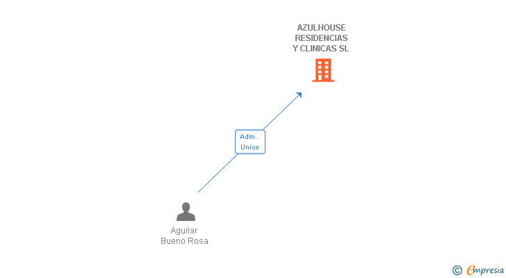 Vinculaciones societarias de AZULHOUSE RESIDENCIAS Y CLINICAS SL