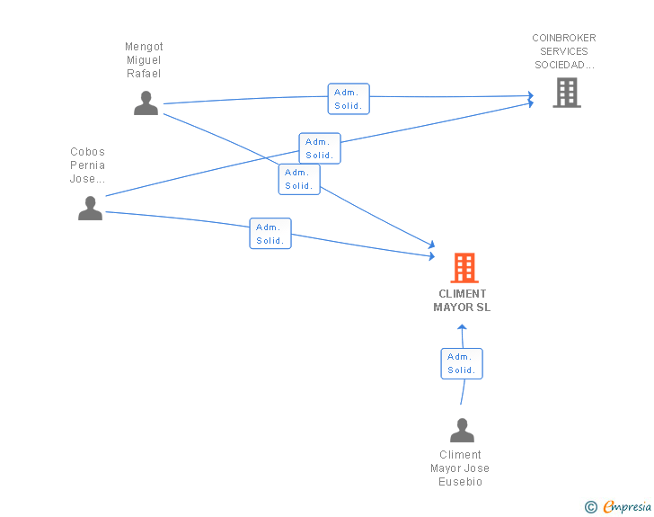Vinculaciones societarias de CLIMENT MAYOR SL