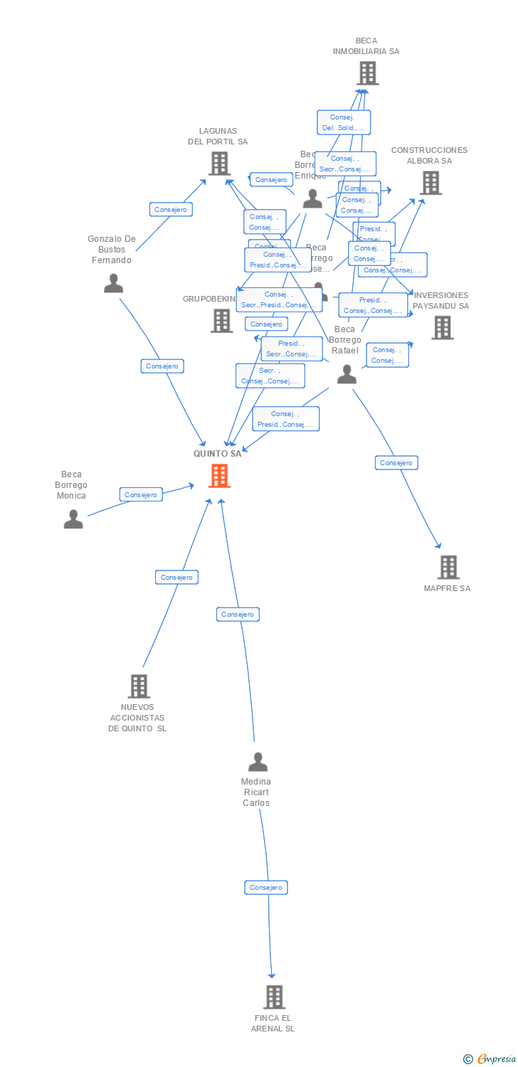 Vinculaciones societarias de QUINTO SA